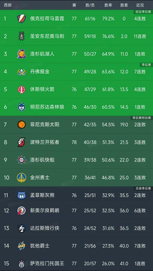 NBA积分榜又乱了！雷霆第1，马刺11连胜，湖人第3，快船无缘前八 | 中国区|球友会|股份有限公司