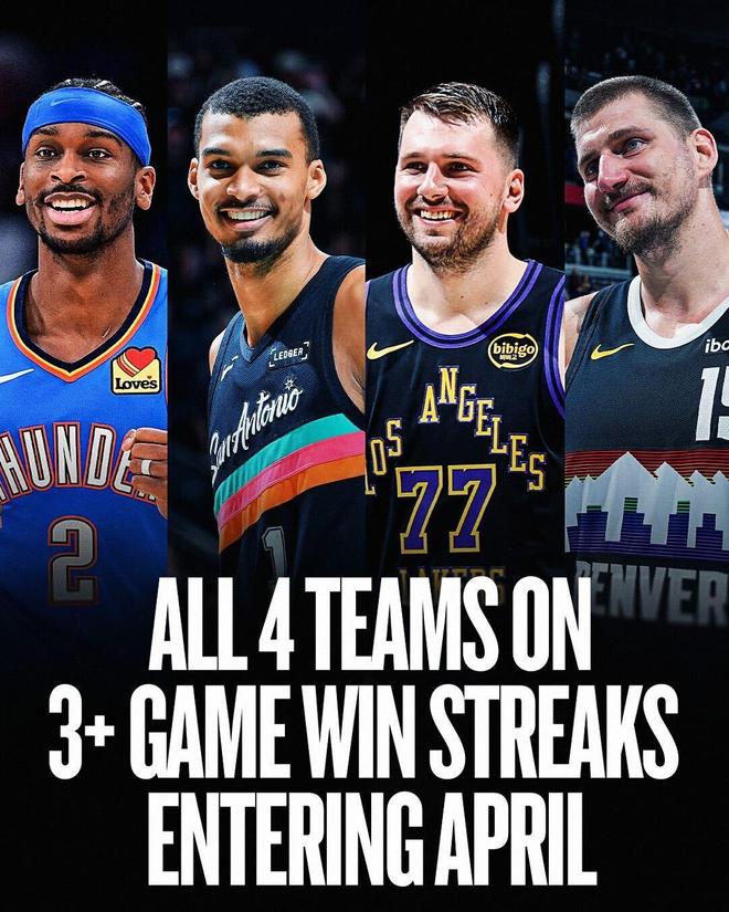 NBA历史首次，西部前四球队进入4月时均至少保持3连胜 | 中国区|球友会|股份有限公司