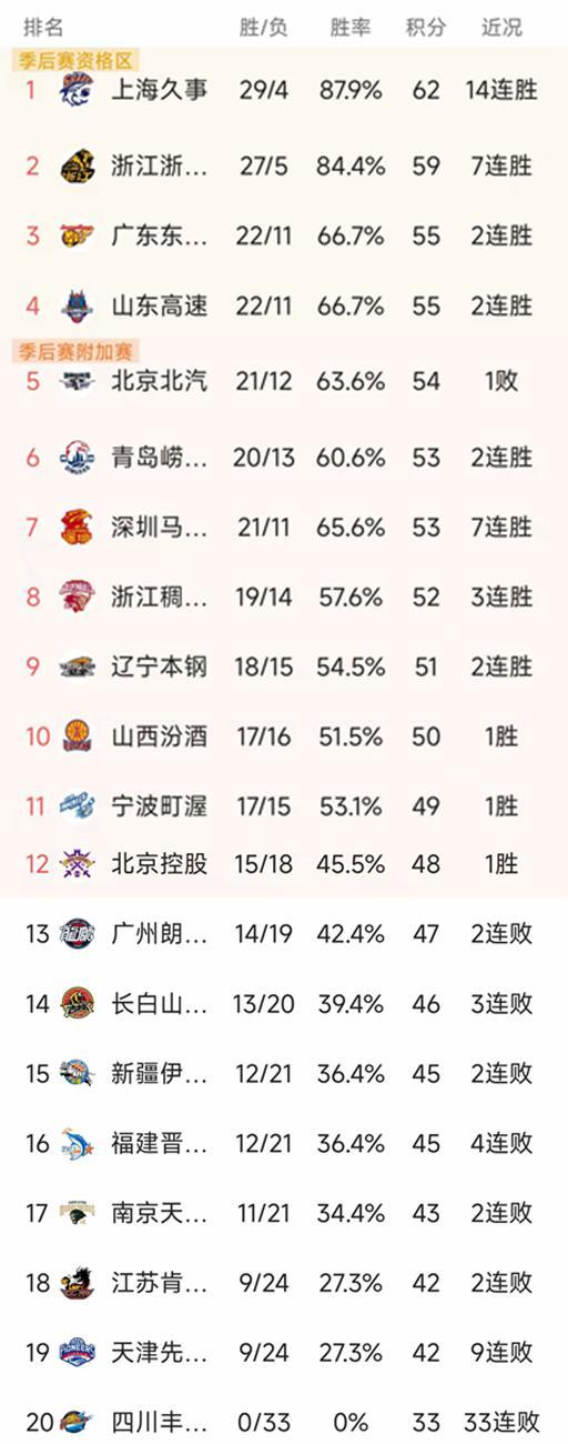 随着北京惨败，北控三分绝杀，CBA最新排名出炉！辽宁第9 | 中国区|球友会|股份有限公司